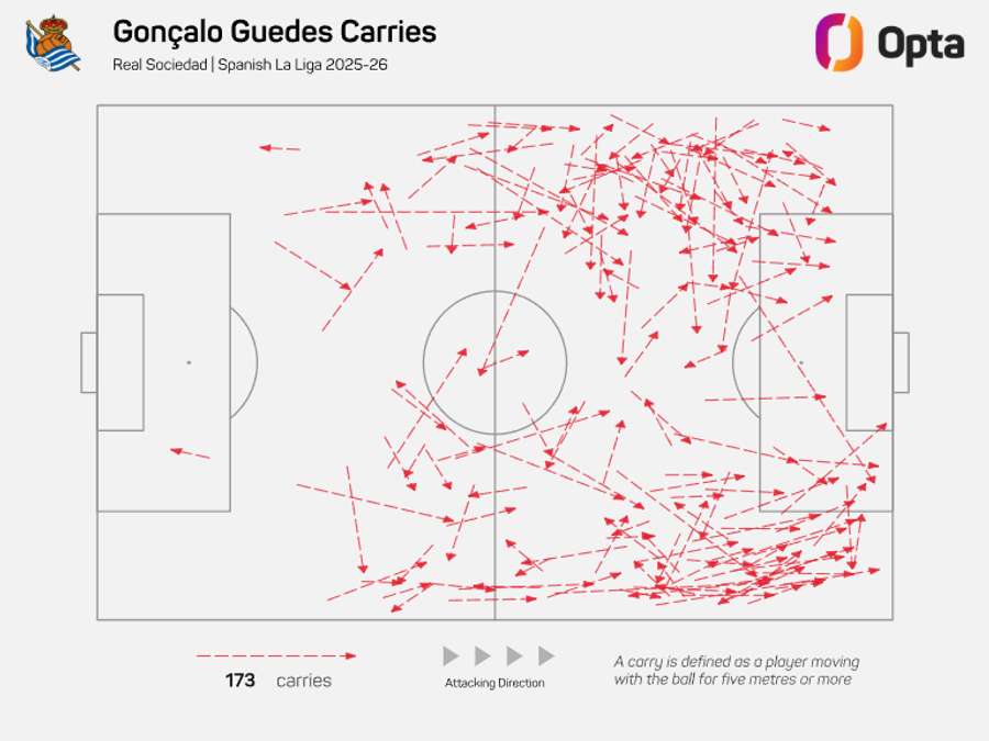 O mapa de conduções de Gonçalo Guedes na LaLiga O mapa de conduções de Gonçalo Guedes na LaLiga