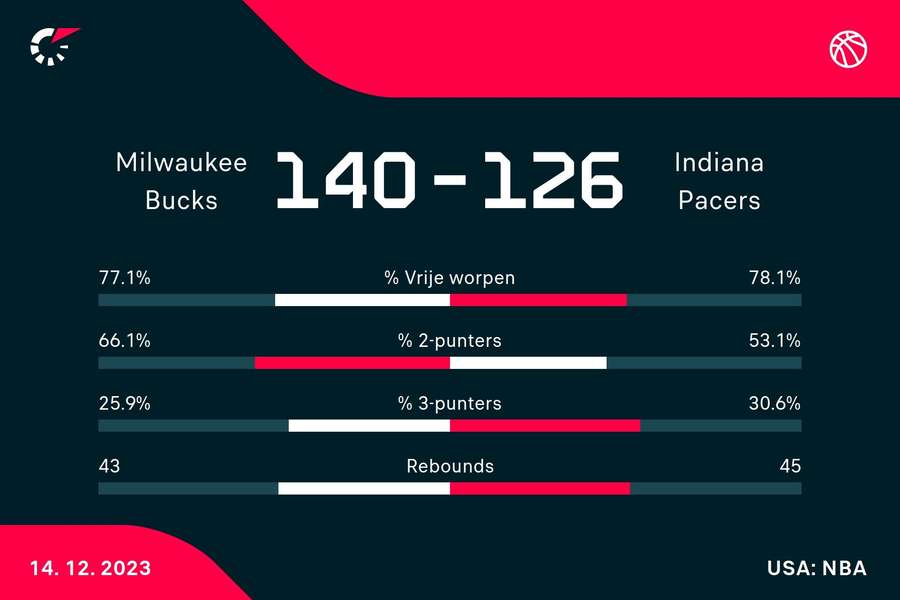 Statistieken Bucks - Pacers