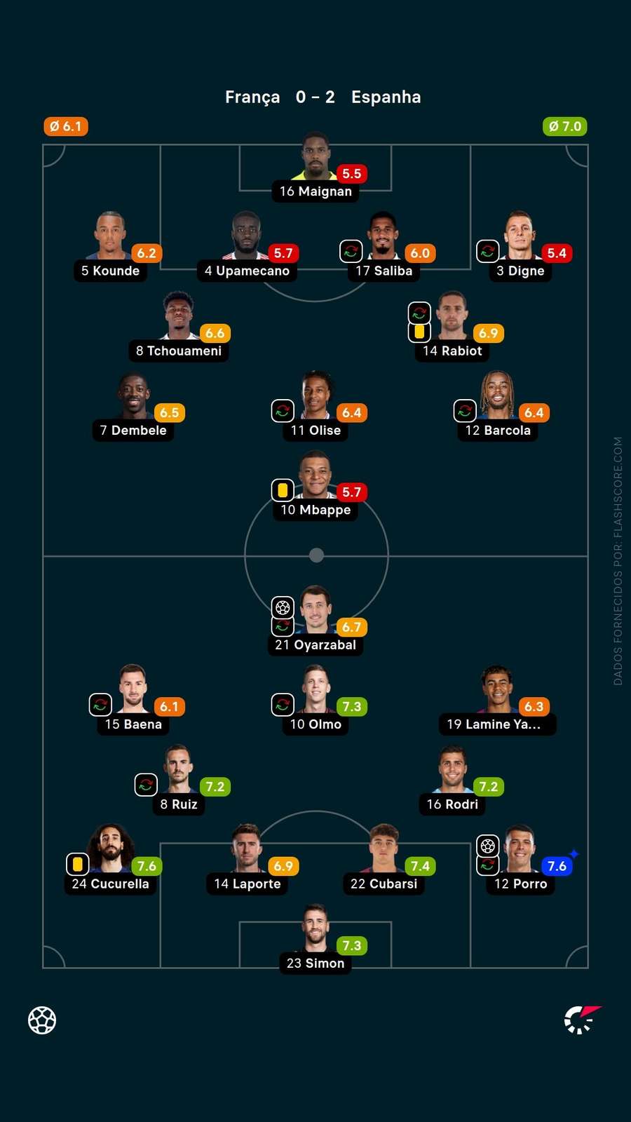 Avaliação dos jogadores Avaliação dos jogadores