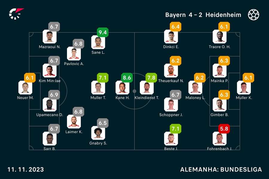 As notas dos titulares em Bayern x Heindenheim