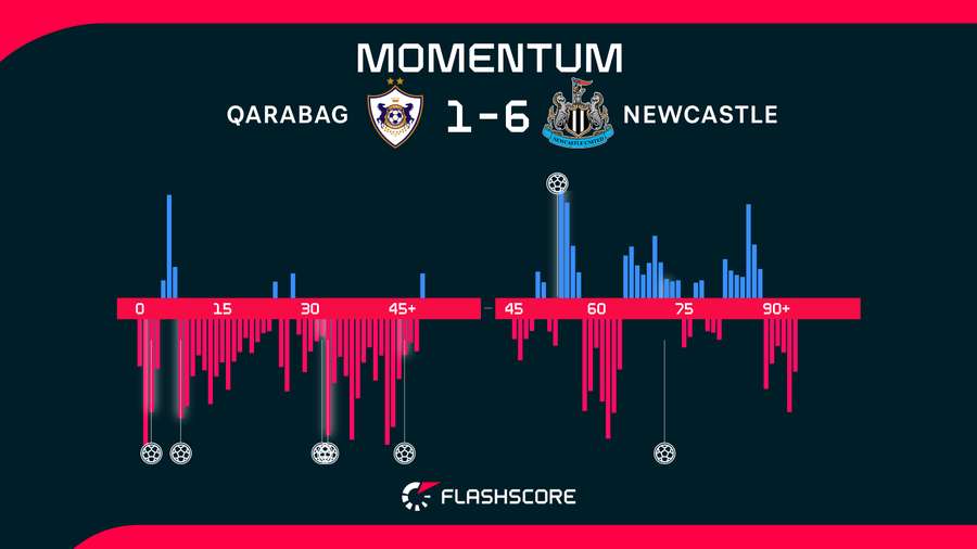 Momentos del Qarabag-Newcastle