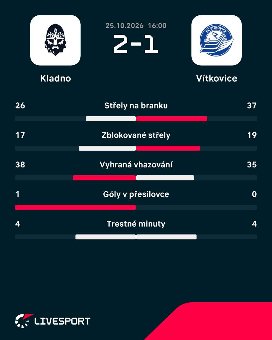 Statistiky utkání. Statistiky utkání.