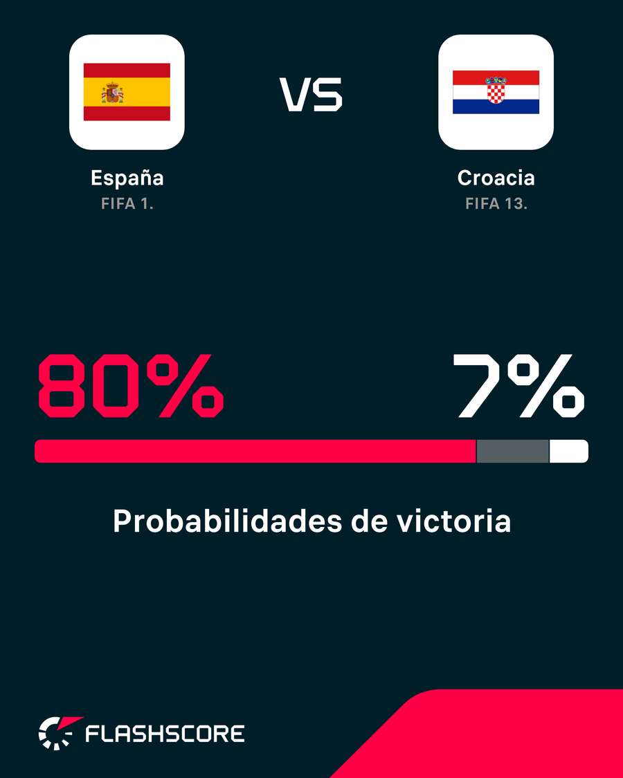 España, con muchas opciones de ganar España, con muchas opciones de ganar