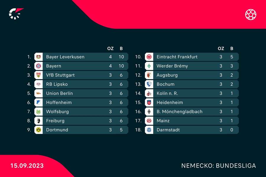 Neúplná tabuľka Bundesligy