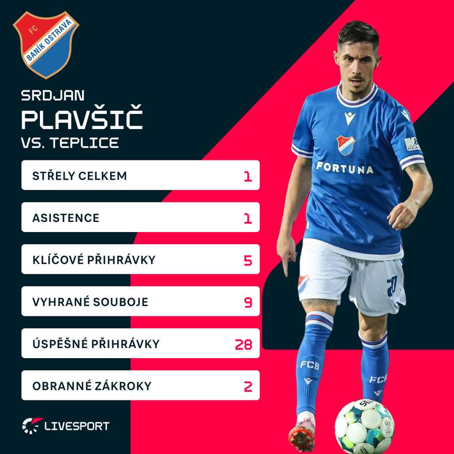 Statistiky Srdjana Plavšiče proti Teplicím. Statistiky Srdjana Plavšiče proti Teplicím.