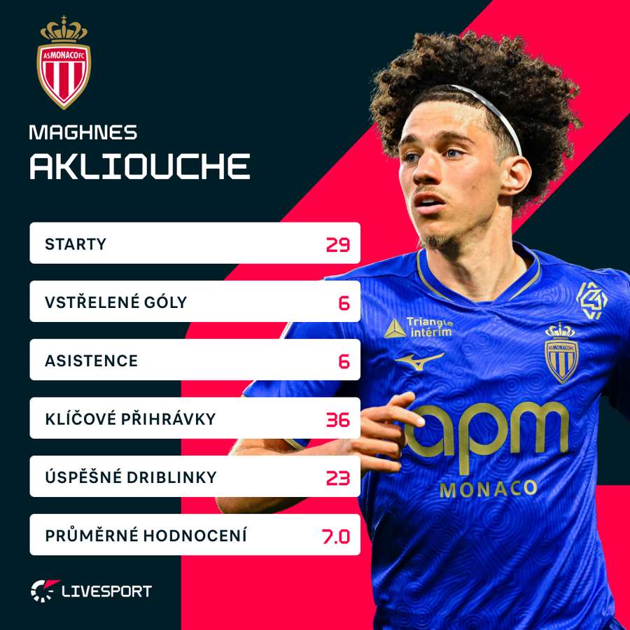 Akliouche a jeho statistiky v aktuálním ročníku Ligue 1.