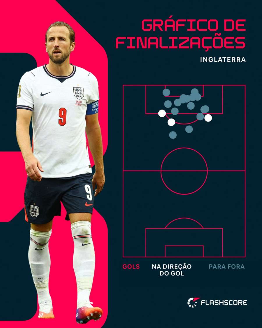 As finalizações da Inglaterra contra Gana