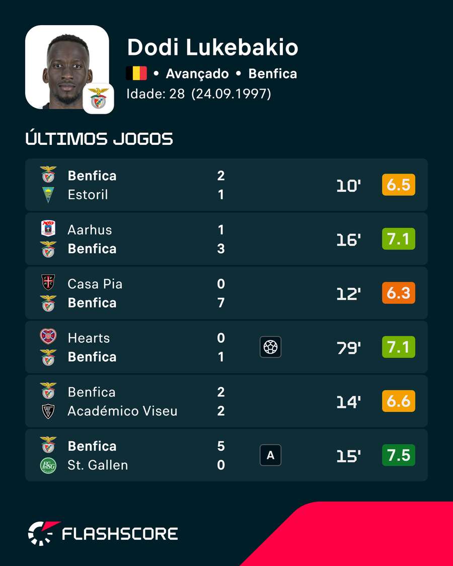 Os últimos jogos de Lukebakio