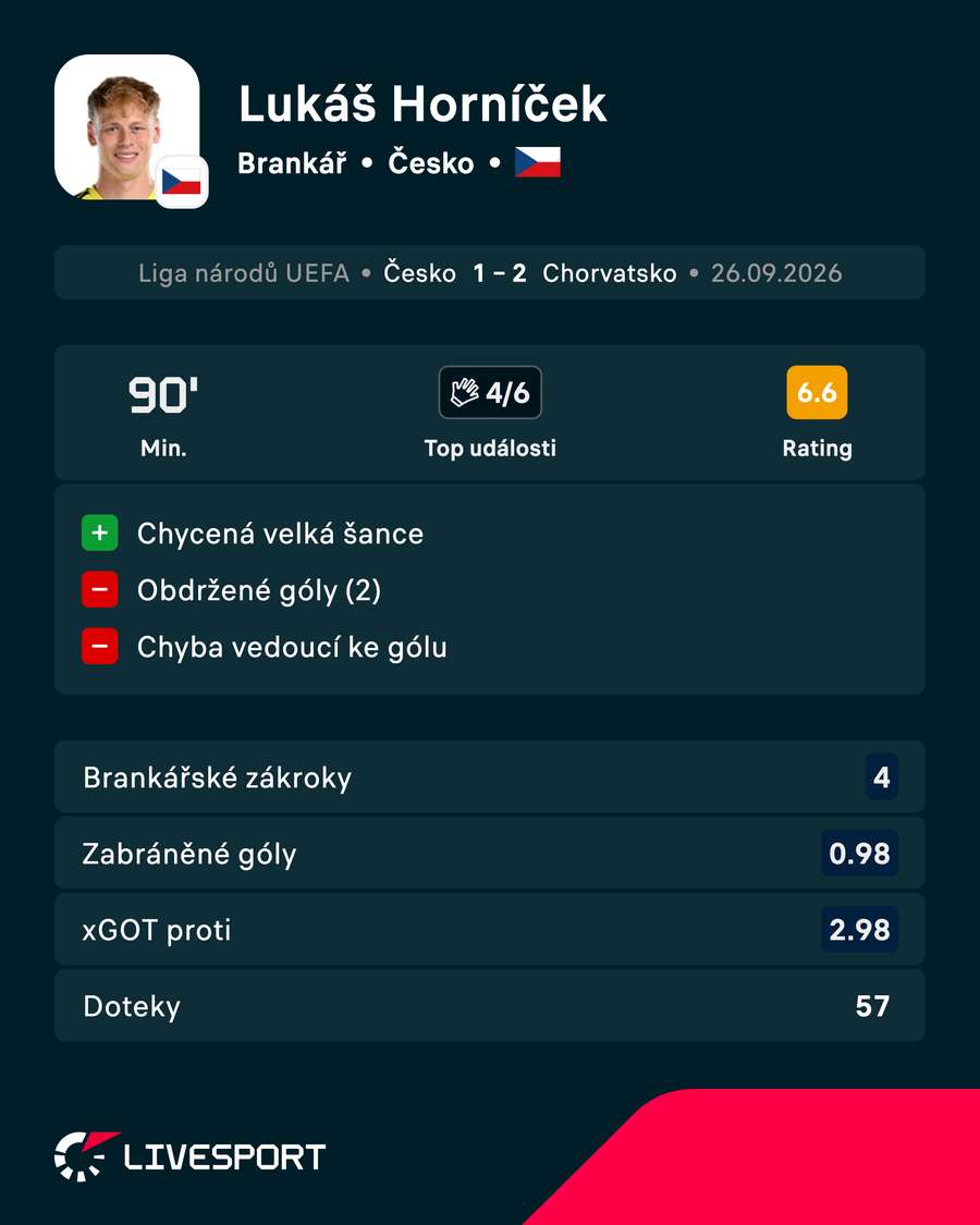 Statistiky hráče. Statistiky hráče.