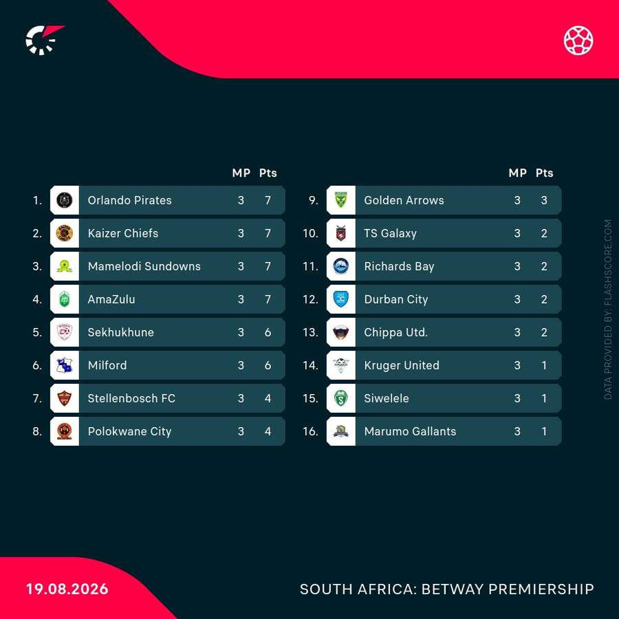 Betway Premiership standings Betway Premiership standings