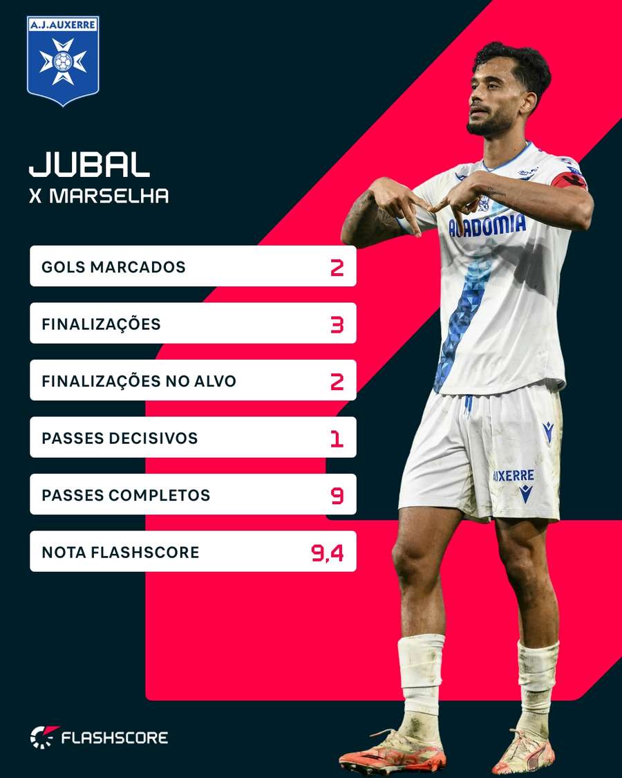 As estatísticas de Jubal contra o Olympique de Marselha