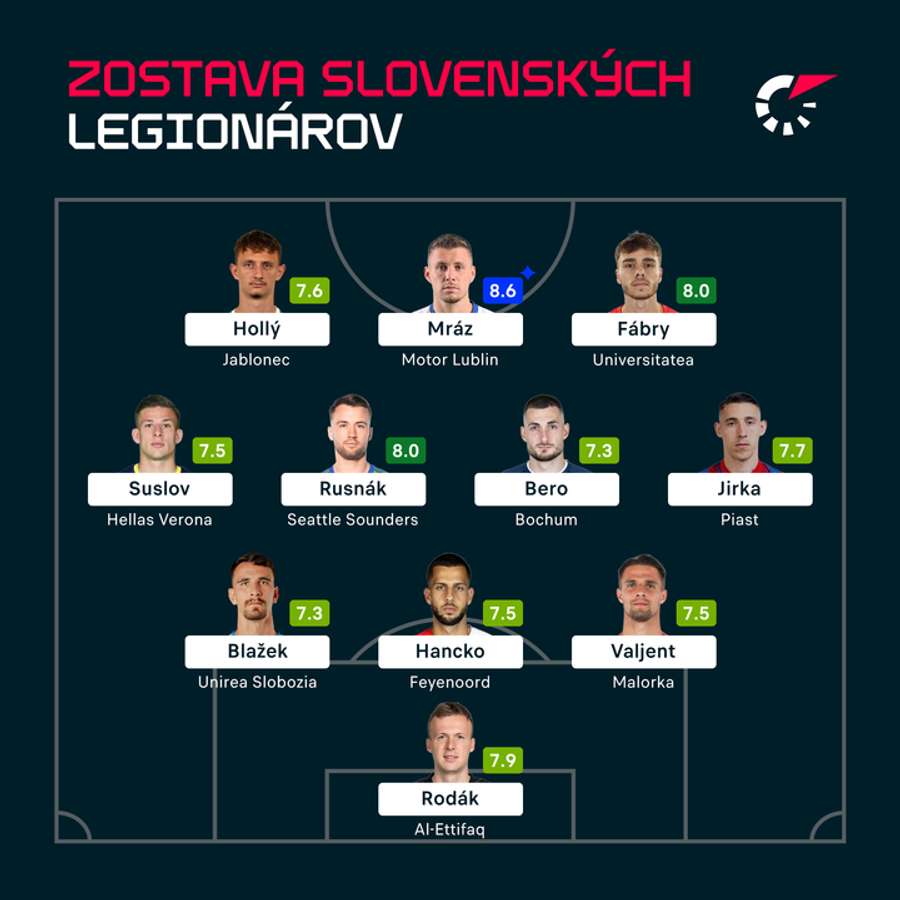 Ideálna zostava slovenských legionárov podľa Flashscore.