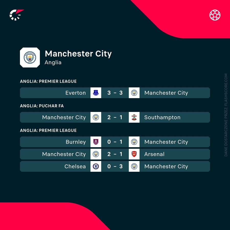 Ostatnie mecze Manchesteru City.
