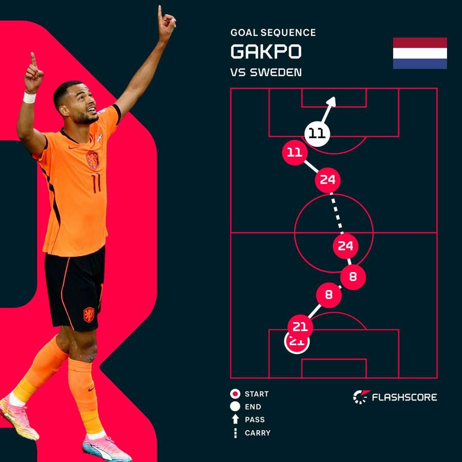 Gakpo's second goal
