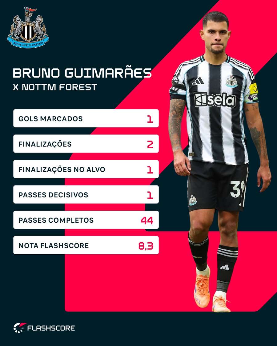 Bruno Guimarães foi decisivo na vitória do Newcastle
