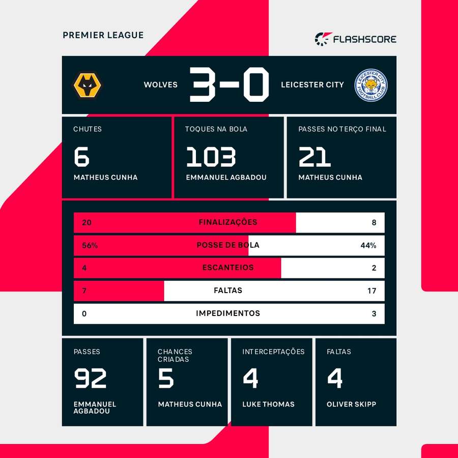As estatísticas da vitória do Wolverhampton sobre o Leicester City As estatísticas da vitória do Wolverhampton sobre o Leicester City