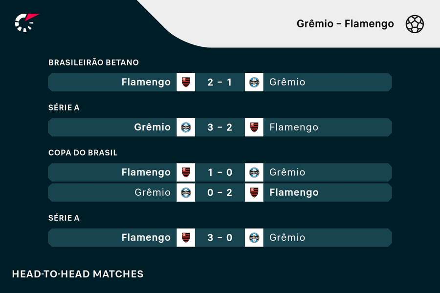 Os resultados dos últimos cinco jogos entre Grêmio e Flamengo