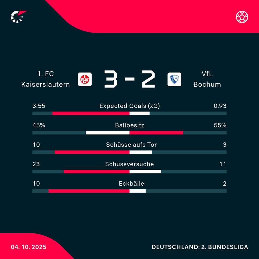 Stats Lautern vs. Bochum