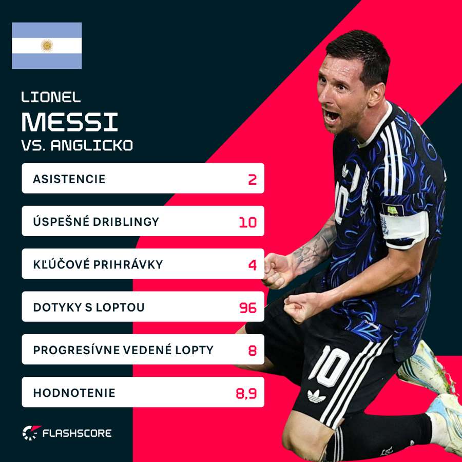 Messiho výkon proti Anglicku v číslach. Messiho výkon proti Anglicku v číslach.