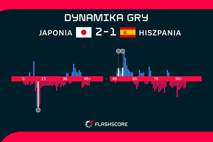 Japonia - Hiszpania | dynamika gry