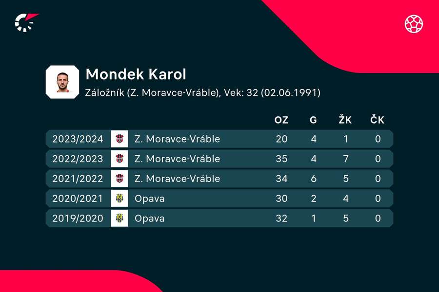 Karol Mondek a jeho čísla na základe ostatných sezón.