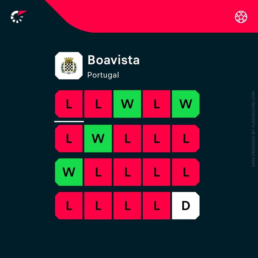 Boavista's last results in 2025 Boavista's last results in 2025