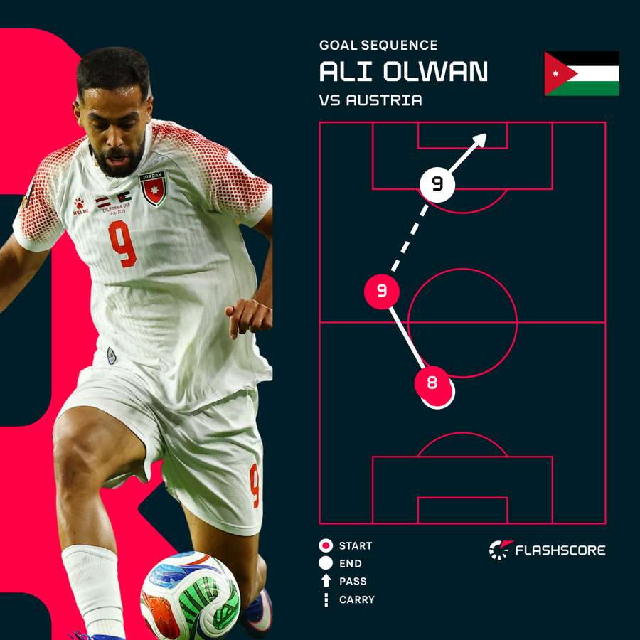 Ali Olwan's goal for Jordan Ali Olwan's goal for Jordan