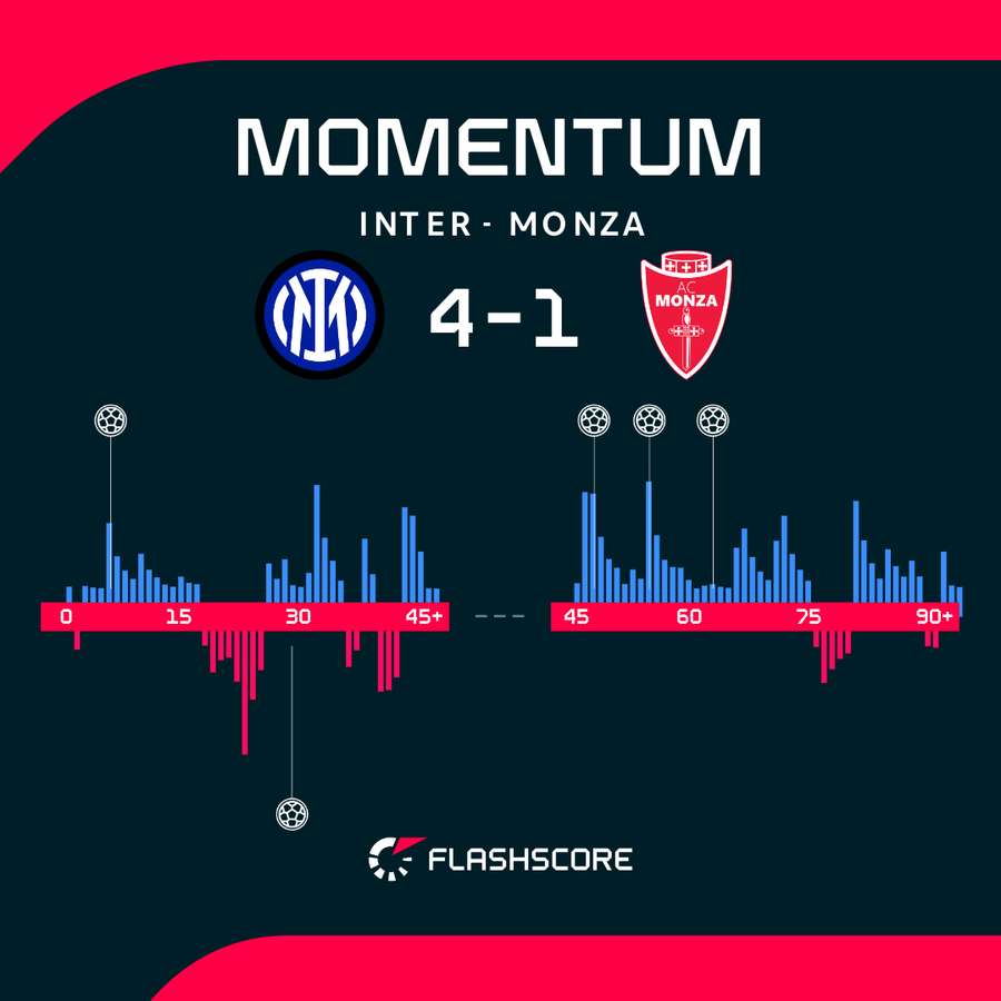 Match momentum