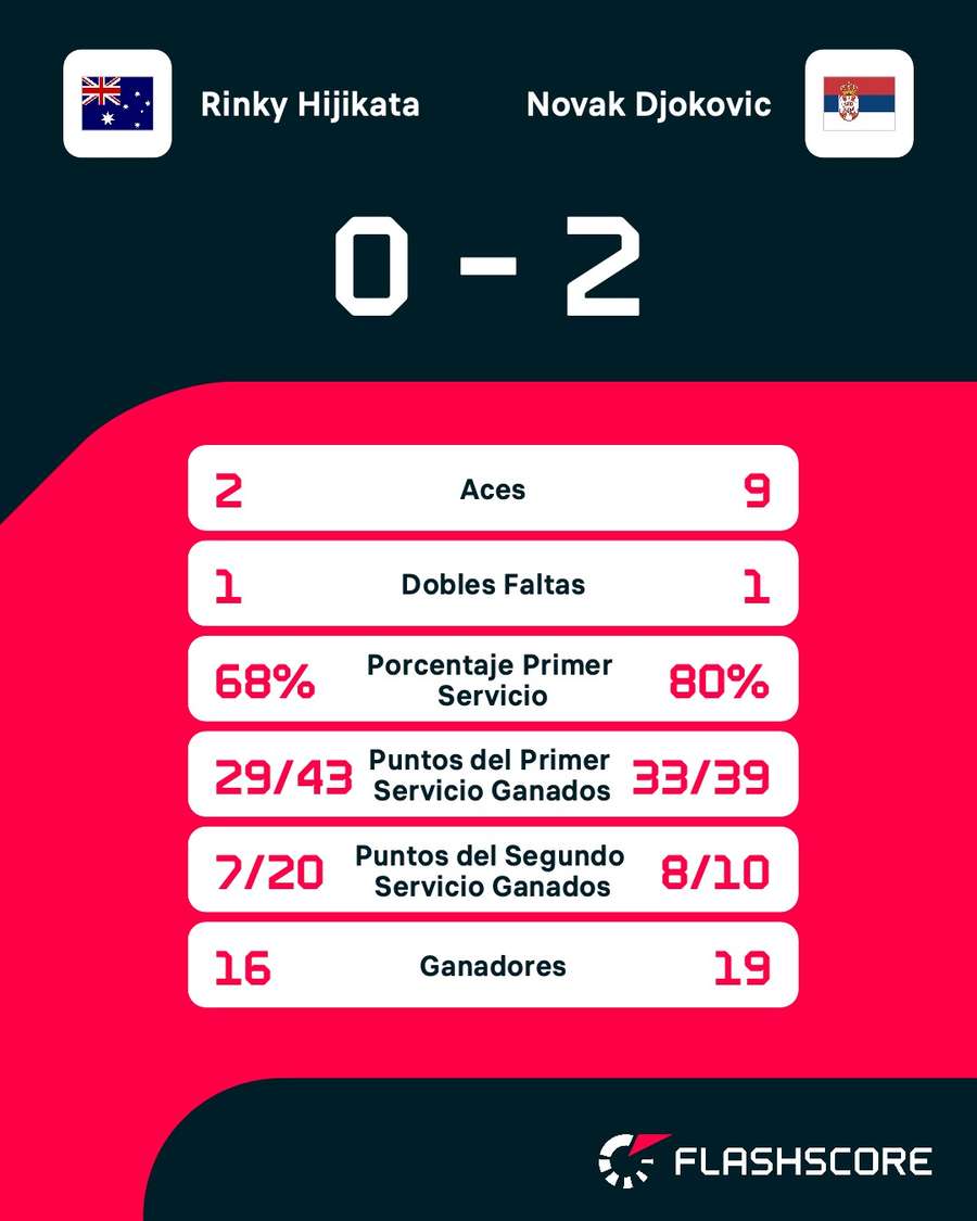 Estadísticas del Hijikata-Djokovic Estadísticas del Hijikata-Djokovic