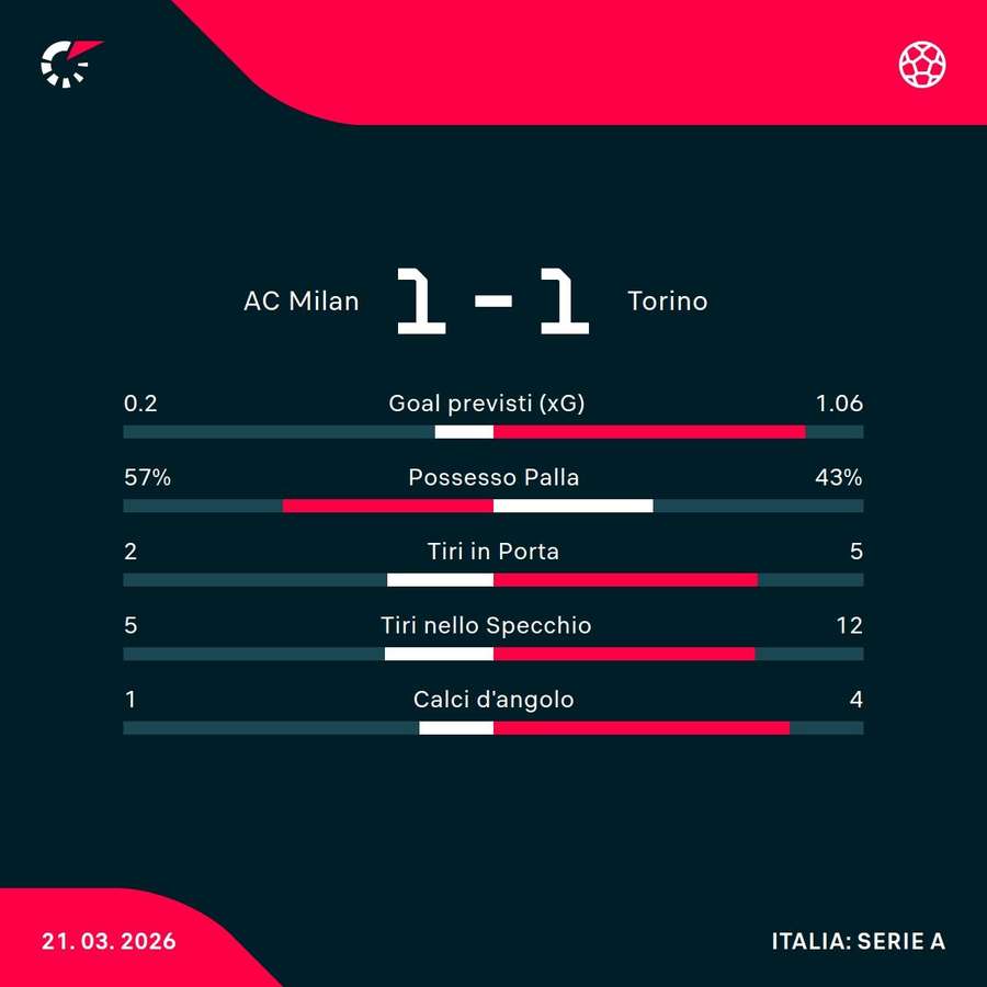 Le statistiche Le statistiche