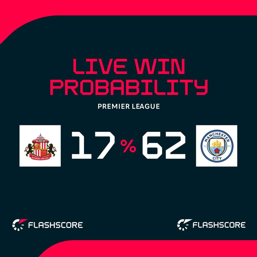 Sunderland v Man City - Live win probability