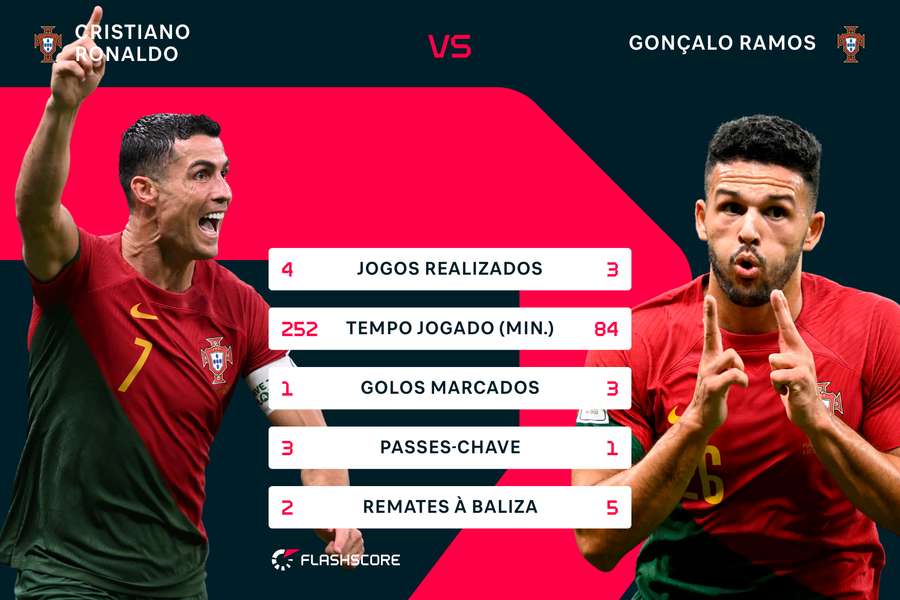 As estatísticas que ajudam a comparar as prestações de Cristiano Ronaldo e Gonçalo Ramos