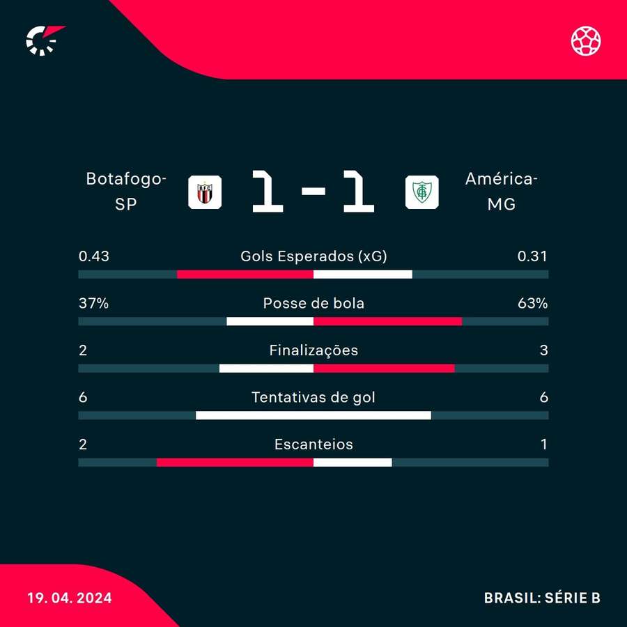 As estatísticas de Botafogo-SP 1x1 América-MG