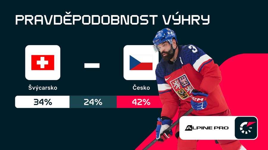 Šance hokejistů na výhru.