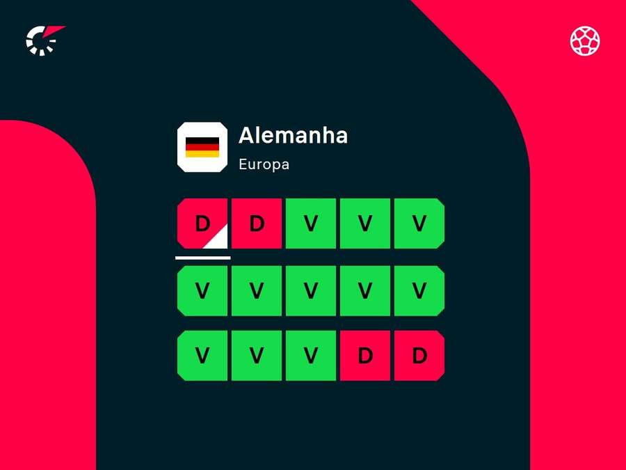 Os últimos resultados da Alemanha Os últimos resultados da Alemanha