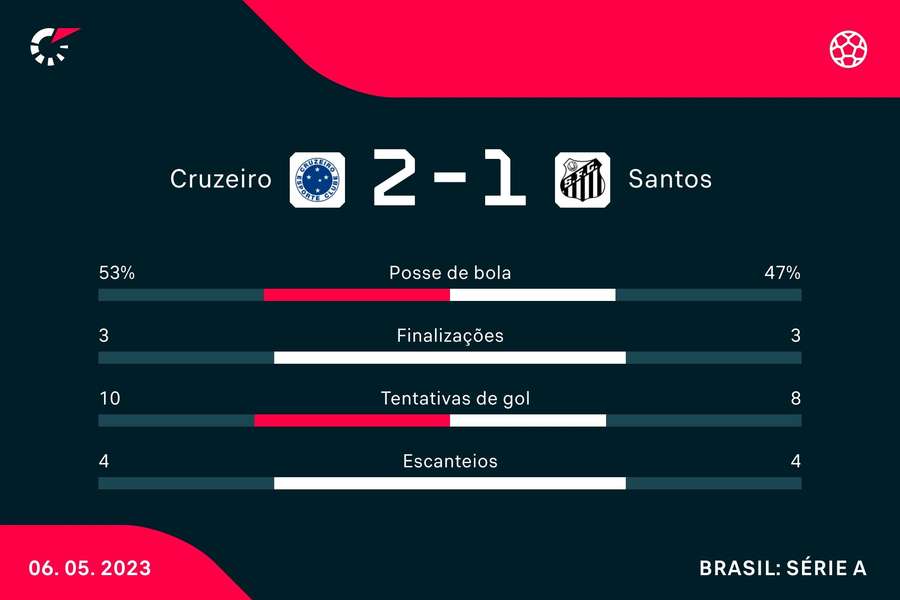 Cruzeiro bate o Bahia e, enfim, conquista primeira vitória no Mineirão  neste ano