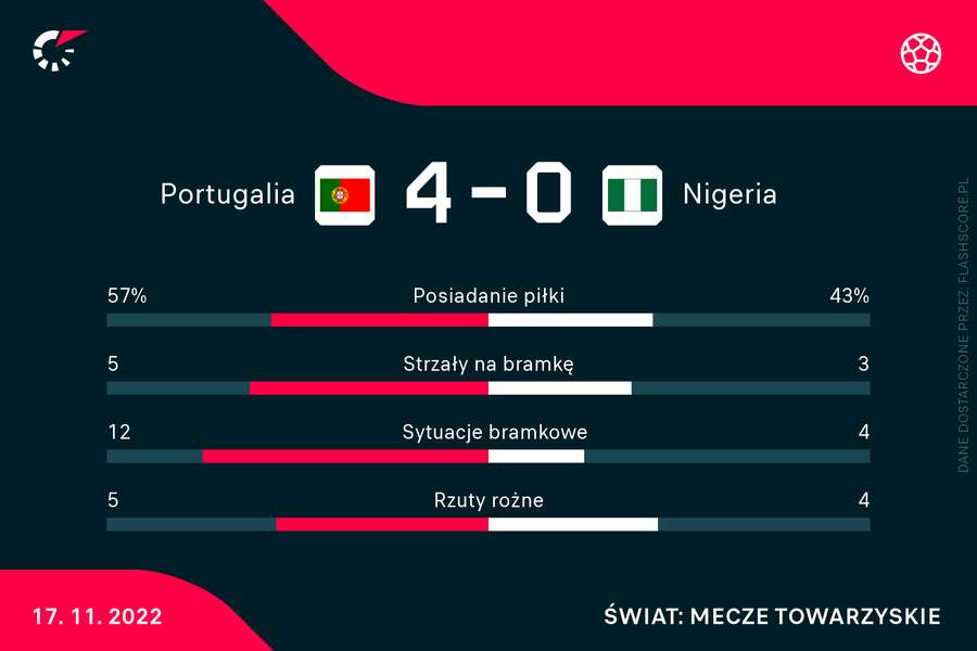 Portugalia - Nigeria | statystyki