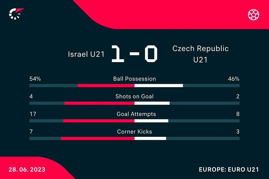 Le statistiche del match