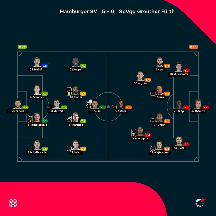 Noten: Hamburg vs. Fürth