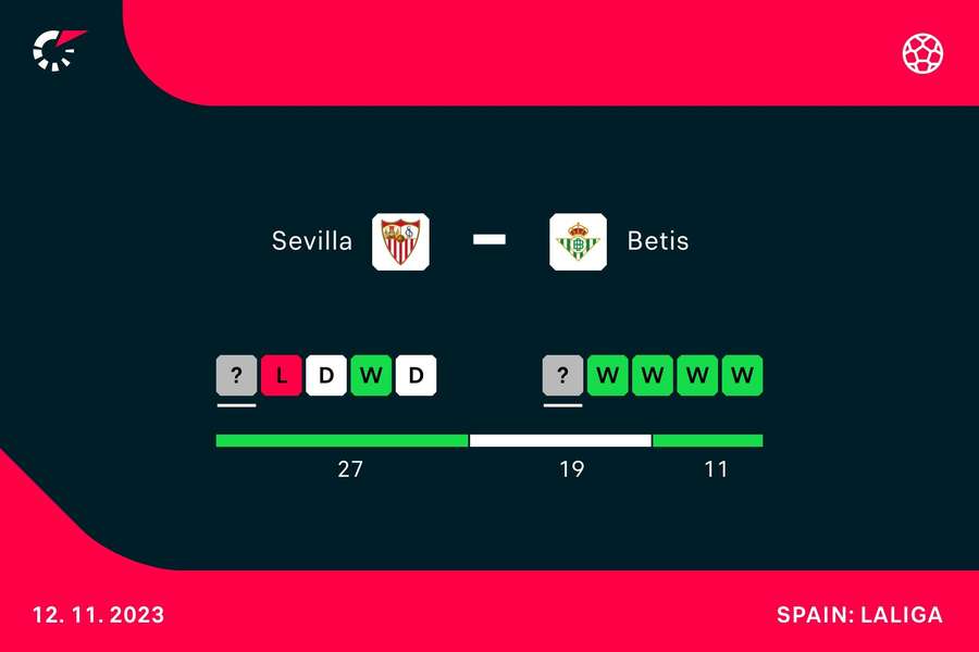 Betis are on a good run of form