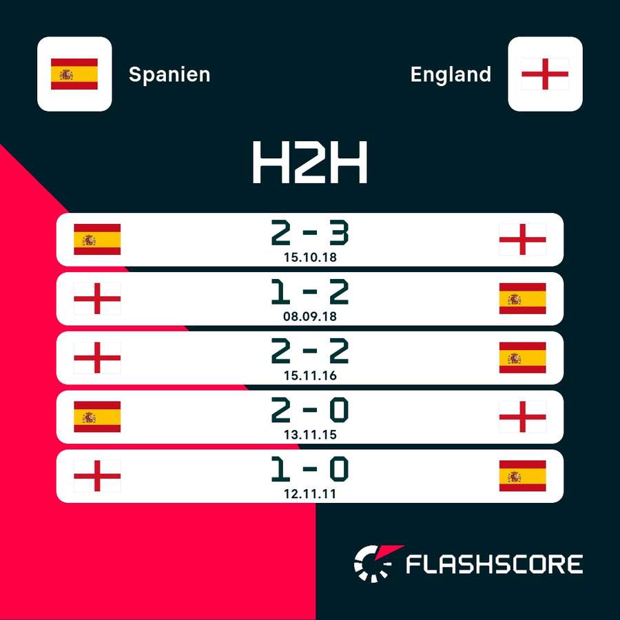 Übersicht: Die jüngsten fünf Duelle zwischen Spanien und England.