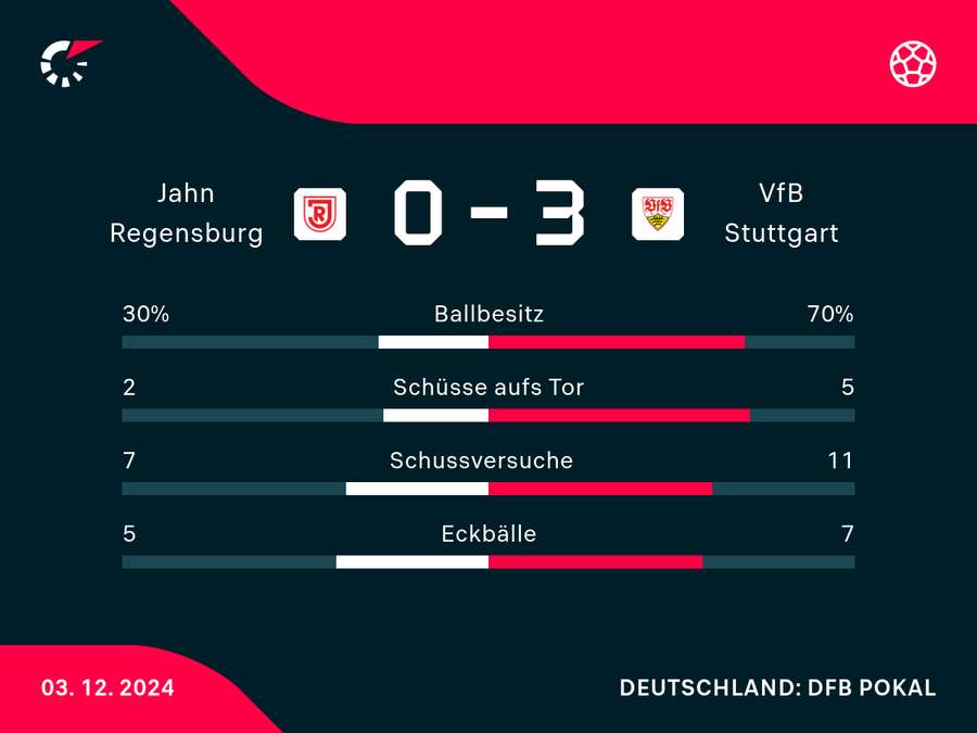 Statistiken Jahn Regensburg vs. VfB Stuttgart.