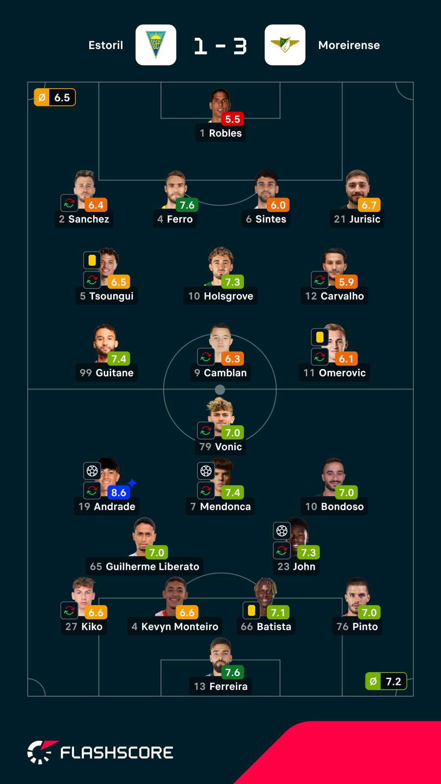 As notas dos jogadores As notas dos jogadores