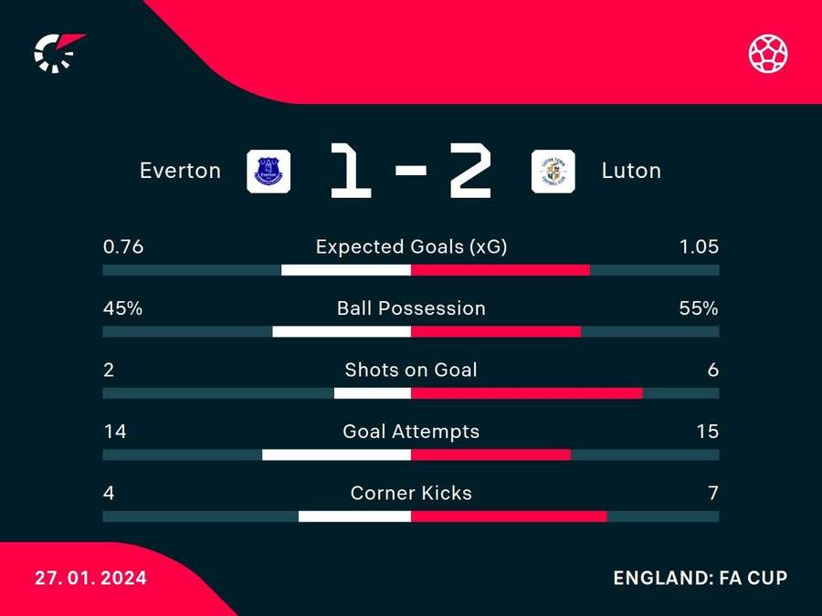 Match stats