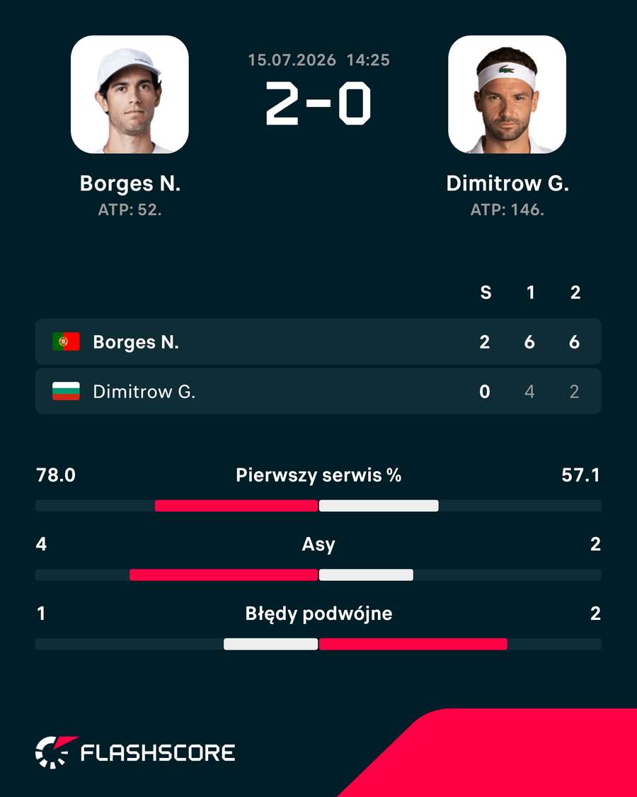 Borges – Dimitrov Borges – Dimitrov