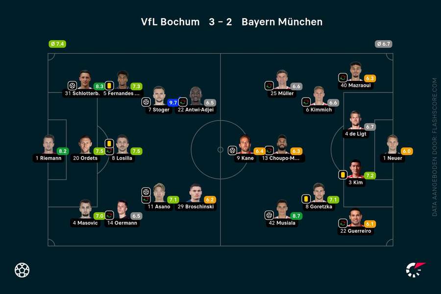 Ratings Bochem-Bayern Ratings Bochem-Bayern