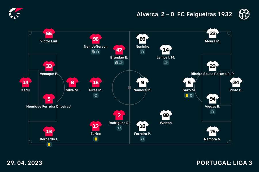 Os onzes de Alverca e Felgueiras