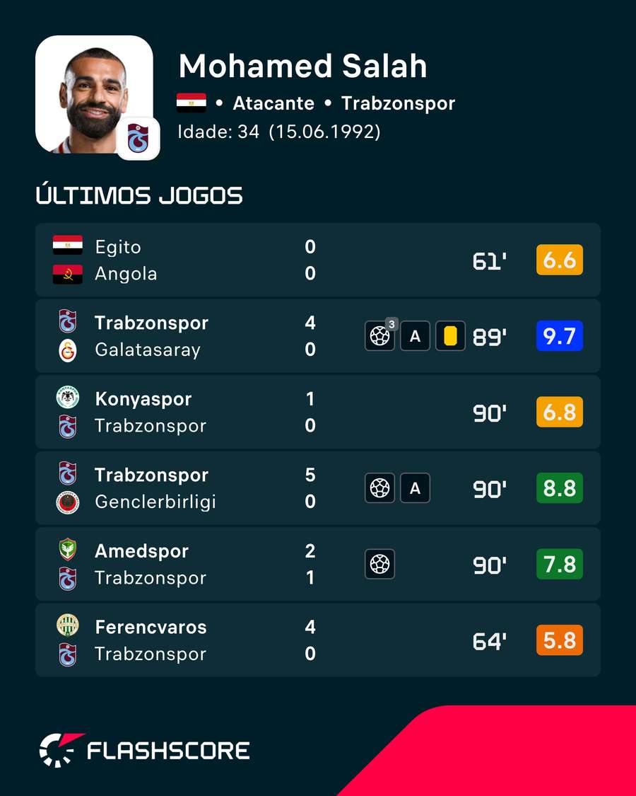 Últimos jogos de Salah