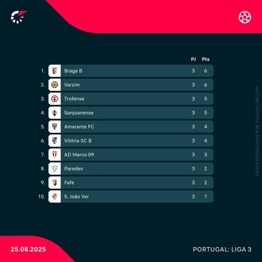 A tabela classificativa a Norte A tabela classificativa a Norte