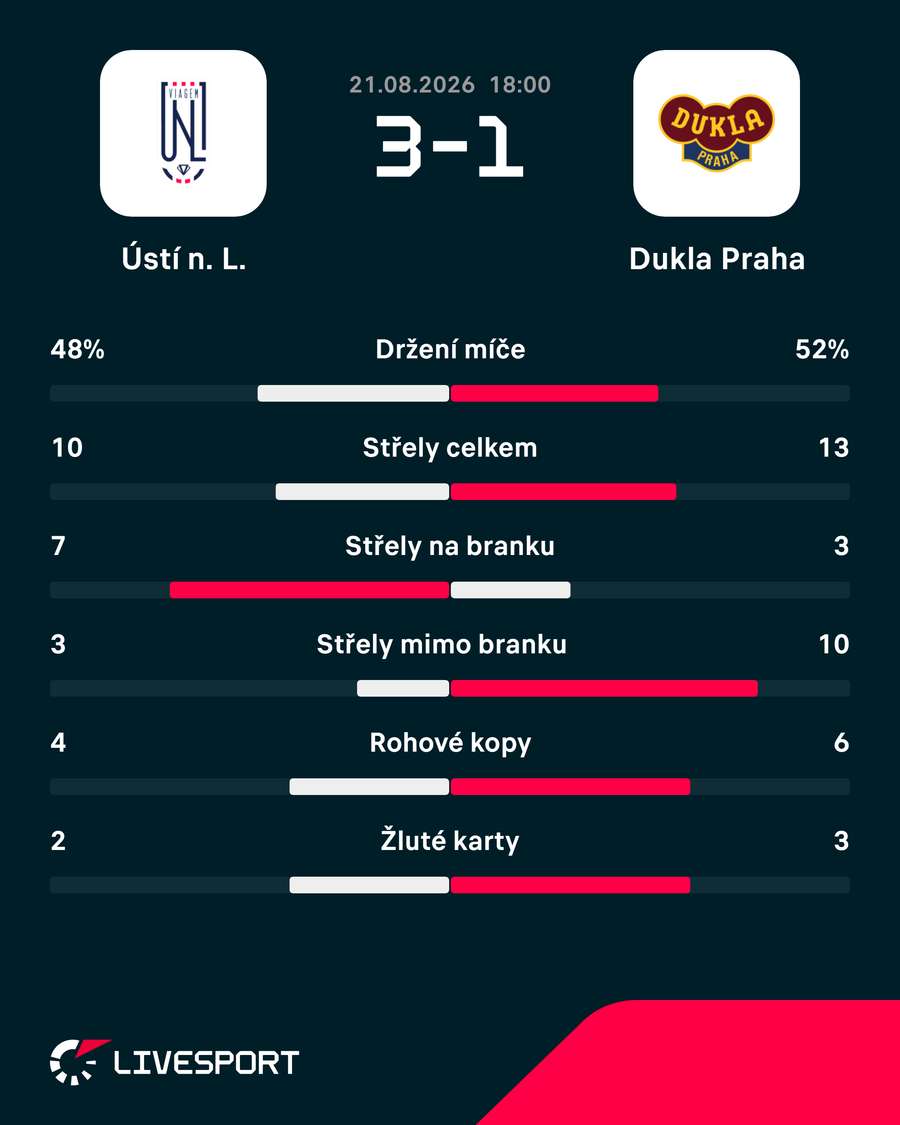Statistiky zápasu. Statistiky zápasu.